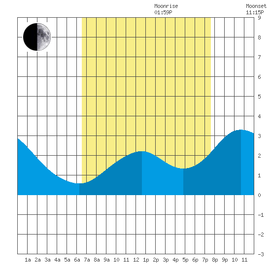 St Francis Yacht Club tide chart for Saturday, August 30, 2025