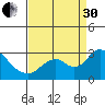St Francis Yacht Club tide chart for Saturday, August 30, 2025