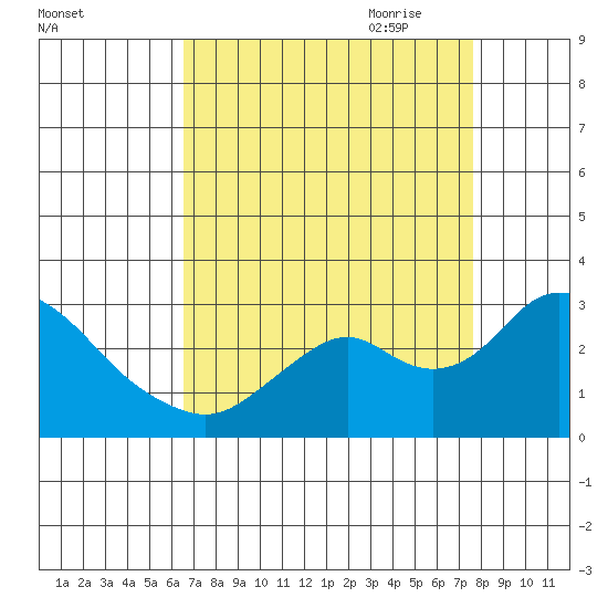 St Francis Yacht Club tide chart for Sunday, August 31, 2025