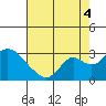 St Francis Yacht Club tide chart for Monday, August 4, 2025