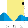 St Francis Yacht Club tide chart for Wednesday, August 6, 2025