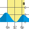St Francis Yacht Club tide chart for Friday, August 8, 2025