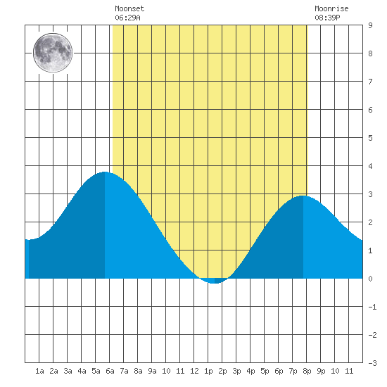 St Francis Yacht Club tide chart for Saturday, August 9, 2025