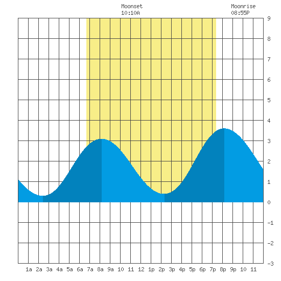 St Francis Yacht Club tide chart for Wednesday, September 10, 2025