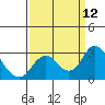 St Francis Yacht Club tide chart for Friday, September 12, 2025