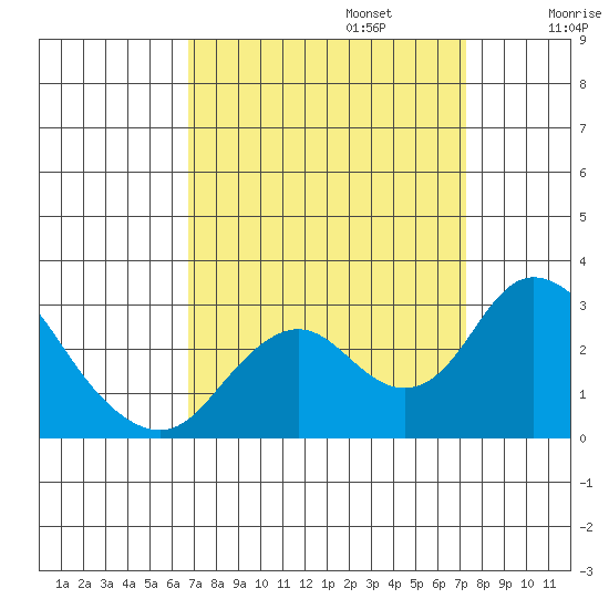 St Francis Yacht Club tide chart for Saturday, September 13, 2025