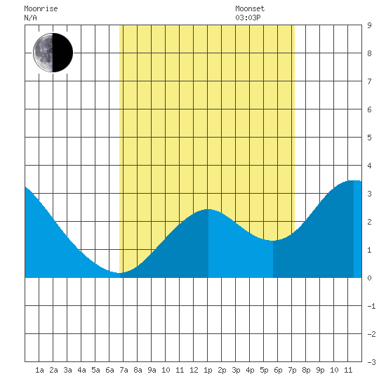 St Francis Yacht Club tide chart for Sunday, September 14, 2025