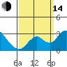 St Francis Yacht Club tide chart for Sunday, September 14, 2025