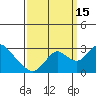 St Francis Yacht Club tide chart for Monday, September 15, 2025