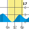 St Francis Yacht Club tide chart for Wednesday, September 17, 2025