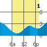 St Francis Yacht Club tide chart for Monday, September 1, 2025