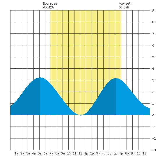 St Francis Yacht Club tide chart for Saturday, September 20, 2025