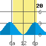 St Francis Yacht Club tide chart for Saturday, September 20, 2025
