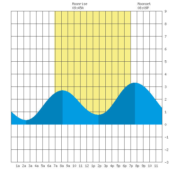 St Francis Yacht Club tide chart for Wednesday, September 24, 2025