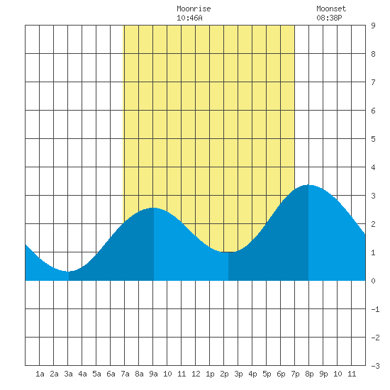 St Francis Yacht Club tide chart for Thursday, September 25, 2025