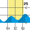 St Francis Yacht Club tide chart for Thursday, September 25, 2025