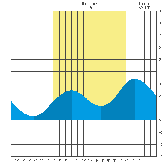 St Francis Yacht Club tide chart for Friday, September 26, 2025