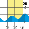 St Francis Yacht Club tide chart for Friday, September 26, 2025