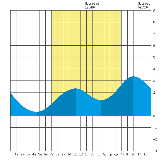 St Francis Yacht Club tide chart for Saturday, September 27, 2025