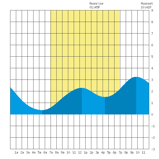 St Francis Yacht Club tide chart for Sunday, September 28, 2025