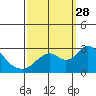 St Francis Yacht Club tide chart for Sunday, September 28, 2025