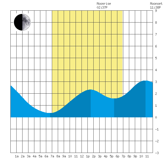 St Francis Yacht Club tide chart for Monday, September 29, 2025