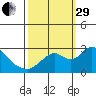 St Francis Yacht Club tide chart for Monday, September 29, 2025