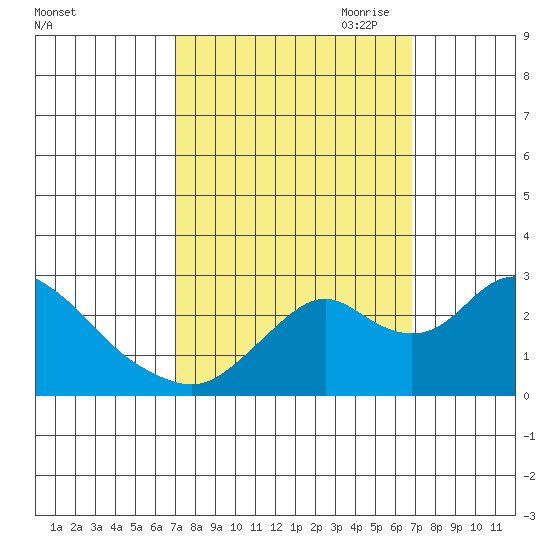 St Francis Yacht Club tide chart for Tuesday, September 30, 2025