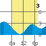 St Francis Yacht Club tide chart for Wednesday, September 3, 2025