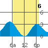 St Francis Yacht Club tide chart for Saturday, September 6, 2025