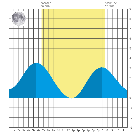 St Francis Yacht Club tide chart for Sunday, September 7, 2025
