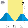 St Francis Yacht Club tide chart for Sunday, September 7, 2025