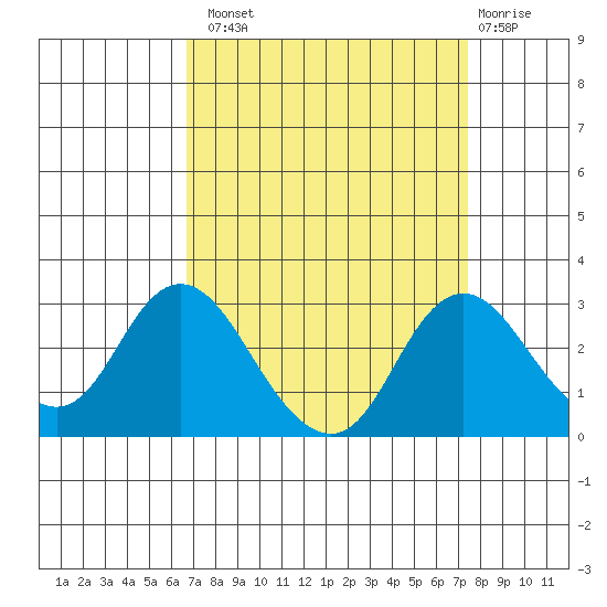 St Francis Yacht Club tide chart for Monday, September 8, 2025