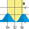 St Francis Yacht Club tide chart for Monday, September 8, 2025