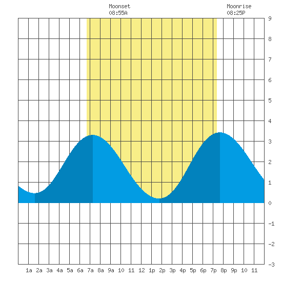 St Francis Yacht Club tide chart for Tuesday, September 9, 2025