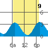 St Francis Yacht Club tide chart for Tuesday, September 9, 2025