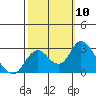 St Francis Yacht Club tide chart for Friday, October 10, 2025