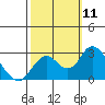 St Francis Yacht Club tide chart for Saturday, October 11, 2025