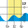 St Francis Yacht Club tide chart for Sunday, October 12, 2025