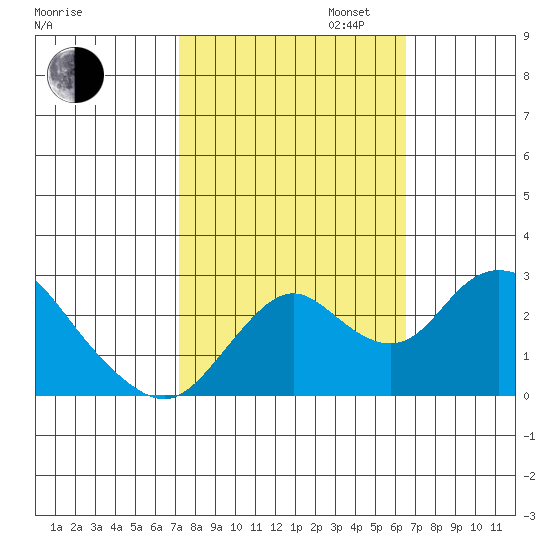 St Francis Yacht Club tide chart for Monday, October 13, 2025