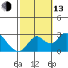St Francis Yacht Club tide chart for Monday, October 13, 2025