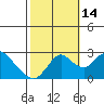 St Francis Yacht Club tide chart for Tuesday, October 14, 2025