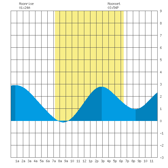 St Francis Yacht Club tide chart for Wednesday, October 15, 2025