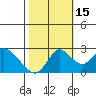St Francis Yacht Club tide chart for Wednesday, October 15, 2025