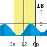 St Francis Yacht Club tide chart for Thursday, October 16, 2025