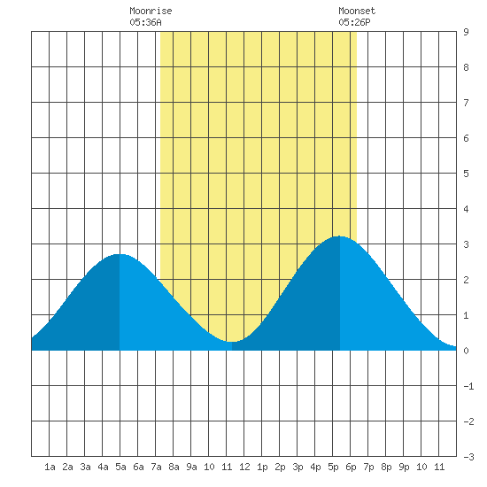 St Francis Yacht Club tide chart for Sunday, October 19, 2025