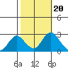 St Francis Yacht Club tide chart for Monday, October 20, 2025