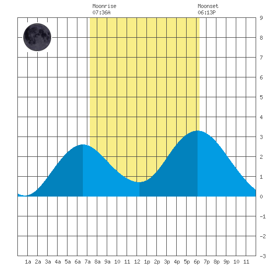 St Francis Yacht Club tide chart for Tuesday, October 21, 2025