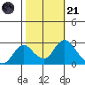 St Francis Yacht Club tide chart for Tuesday, October 21, 2025