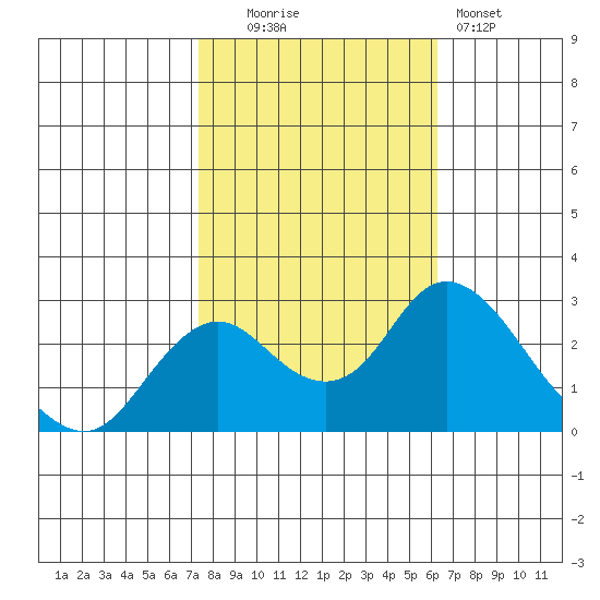 St Francis Yacht Club tide chart for Thursday, October 23, 2025